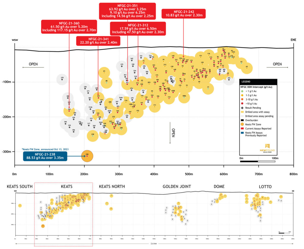 Figure 2 Keats Long Section Drill Hole Nfgc 21 238 Plotted Off Section In Footwall Zone